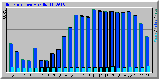 Hourly usage for April 2018