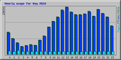 Hourly usage for May 2018