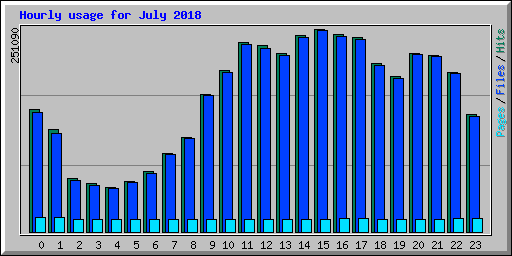 Hourly usage for July 2018