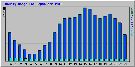 Hourly usage for September 2018