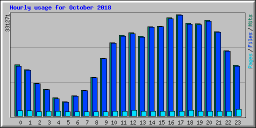 Hourly usage for October 2018