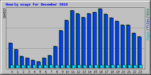 Hourly usage for December 2018