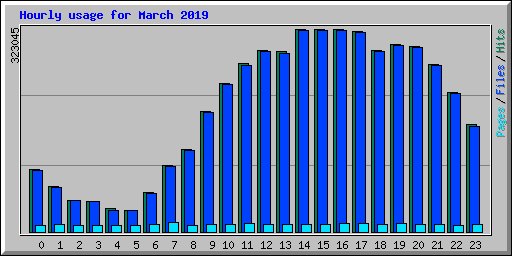 Hourly usage for March 2019