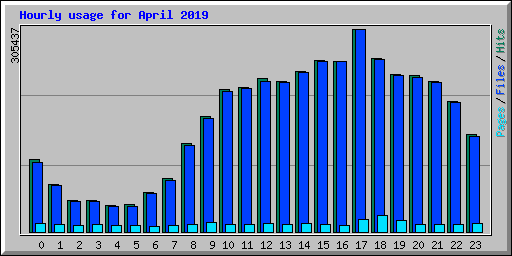 Hourly usage for April 2019