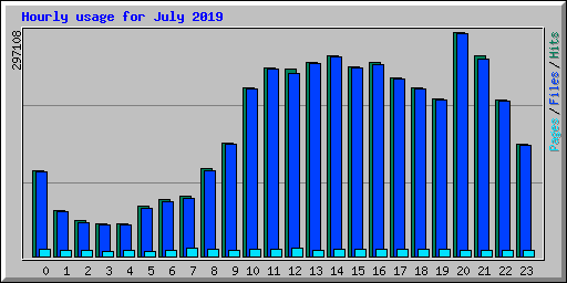 Hourly usage for July 2019