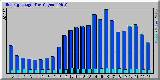 Hourly usage for August 2019