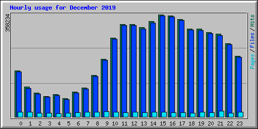 Hourly usage for December 2019