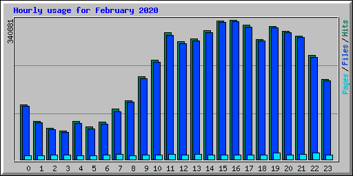 Hourly usage for February 2020