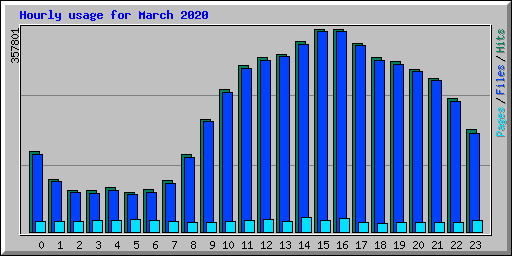Hourly usage for March 2020