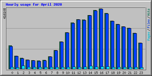 Hourly usage for April 2020