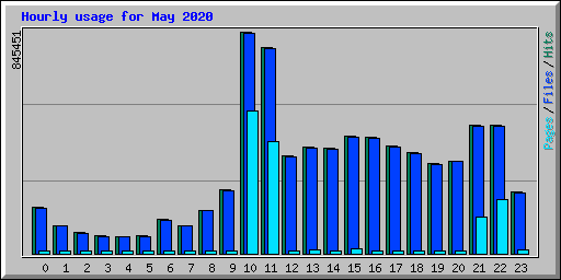 Hourly usage for May 2020