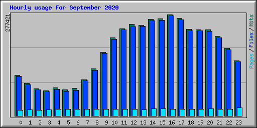 Hourly usage for September 2020