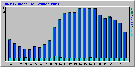 Hourly usage for October 2020