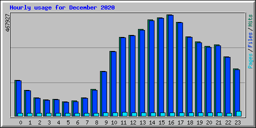 Hourly usage for December 2020