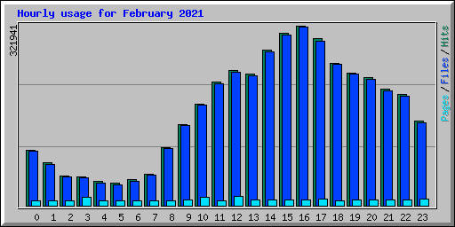 Hourly usage for February 2021