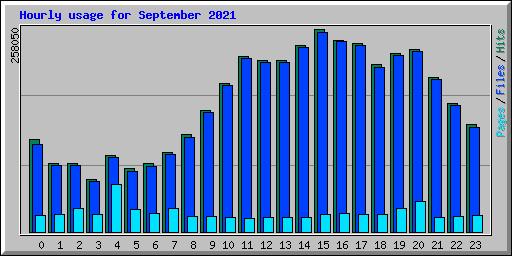 Hourly usage for September 2021