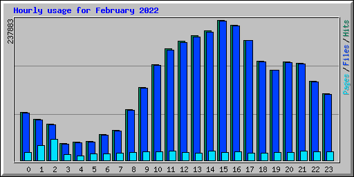 Hourly usage for February 2022