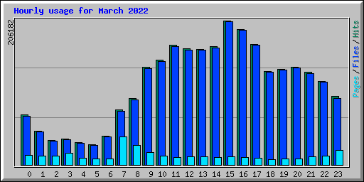 Hourly usage for March 2022