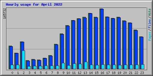 Hourly usage for April 2022