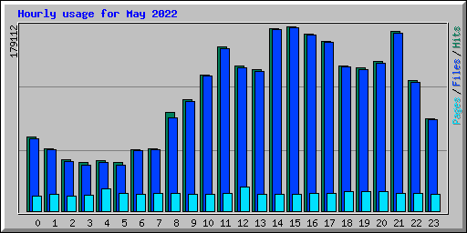 Hourly usage for May 2022