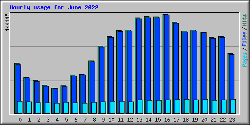 Hourly usage for June 2022