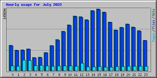 Hourly usage for July 2022