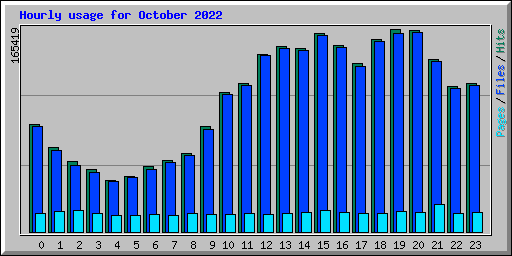 Hourly usage for October 2022