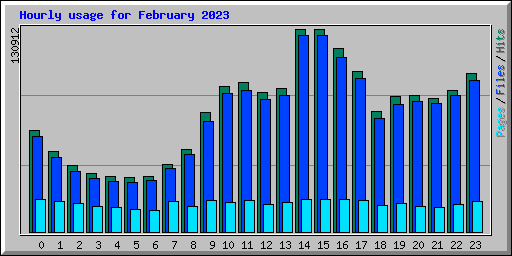 Hourly usage for February 2023