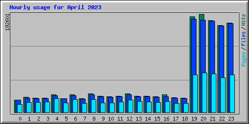 Hourly usage for April 2023