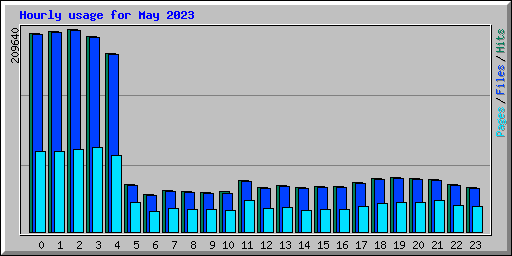 Hourly usage for May 2023