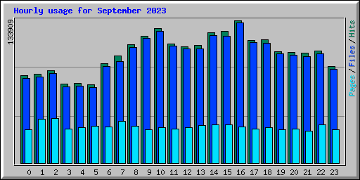 Hourly usage for September 2023