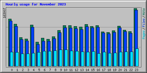 Hourly usage for November 2023