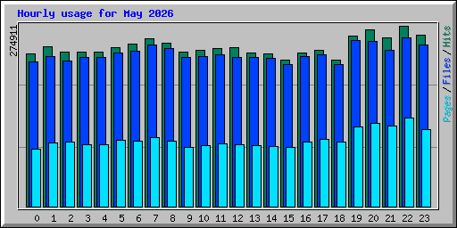 Hourly usage for May 2026