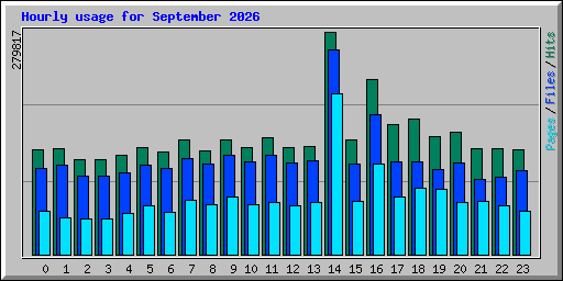 Hourly usage for September 2026