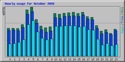 Hourly usage for October 2026