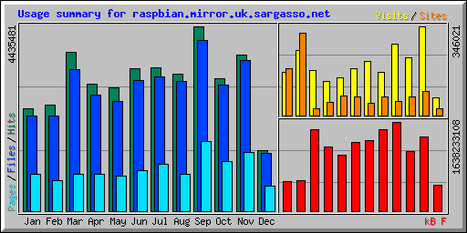 Usage summary for raspbian.mirror.uk.sargasso.net